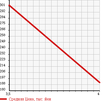 Аукционная статистика: График изменения цены NISSAN Ниссан  ROOX Рукс  2009 660 ML21S в зависимости от аукционных оценок